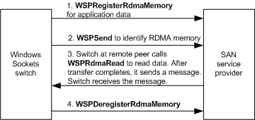リモート ピアは wsprdmaread をサポートします。