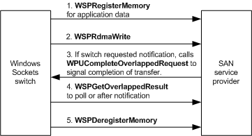 は wsprdmaread をサポートしていません。