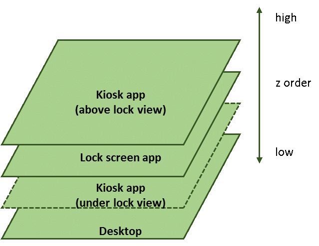 アプリがロック モードで実行されている場合のビューの z オーダー。