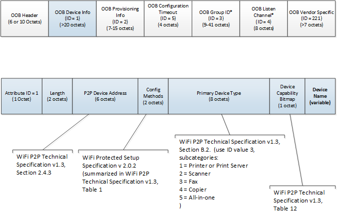 P2P IE 形式の OOB デバイス情報要素