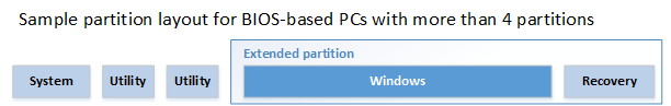 Sample partition layout: System partition, Utility partition, Utility partition, then an extended partition that contains a Windows partition and a Recovery partition