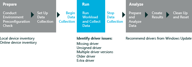 workflow graphic for driver verification
