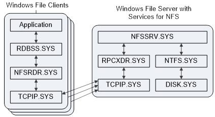 NFS ファイル サーバーのパフォーマンス チューニング | Microsoft Learn