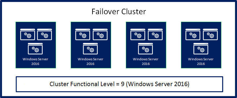 クラスターのローリング OS アップグレードが正常に完了したことを示す図。すべてのノードが Windows Server 2016 にアップグレードされ、クラスターが Windows Server 2016 クラスターの機能レベルで実行されている