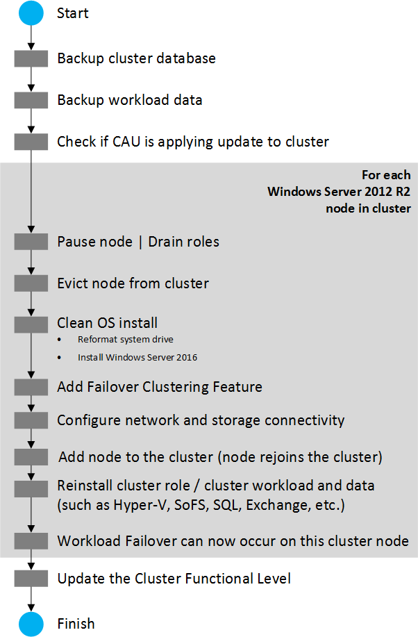 Illustration showing the workflow for upgrading a cluster
