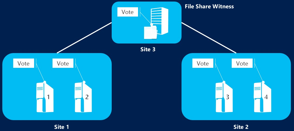 File Share Witness in a third separate site with 2 nodes in 2 other sites