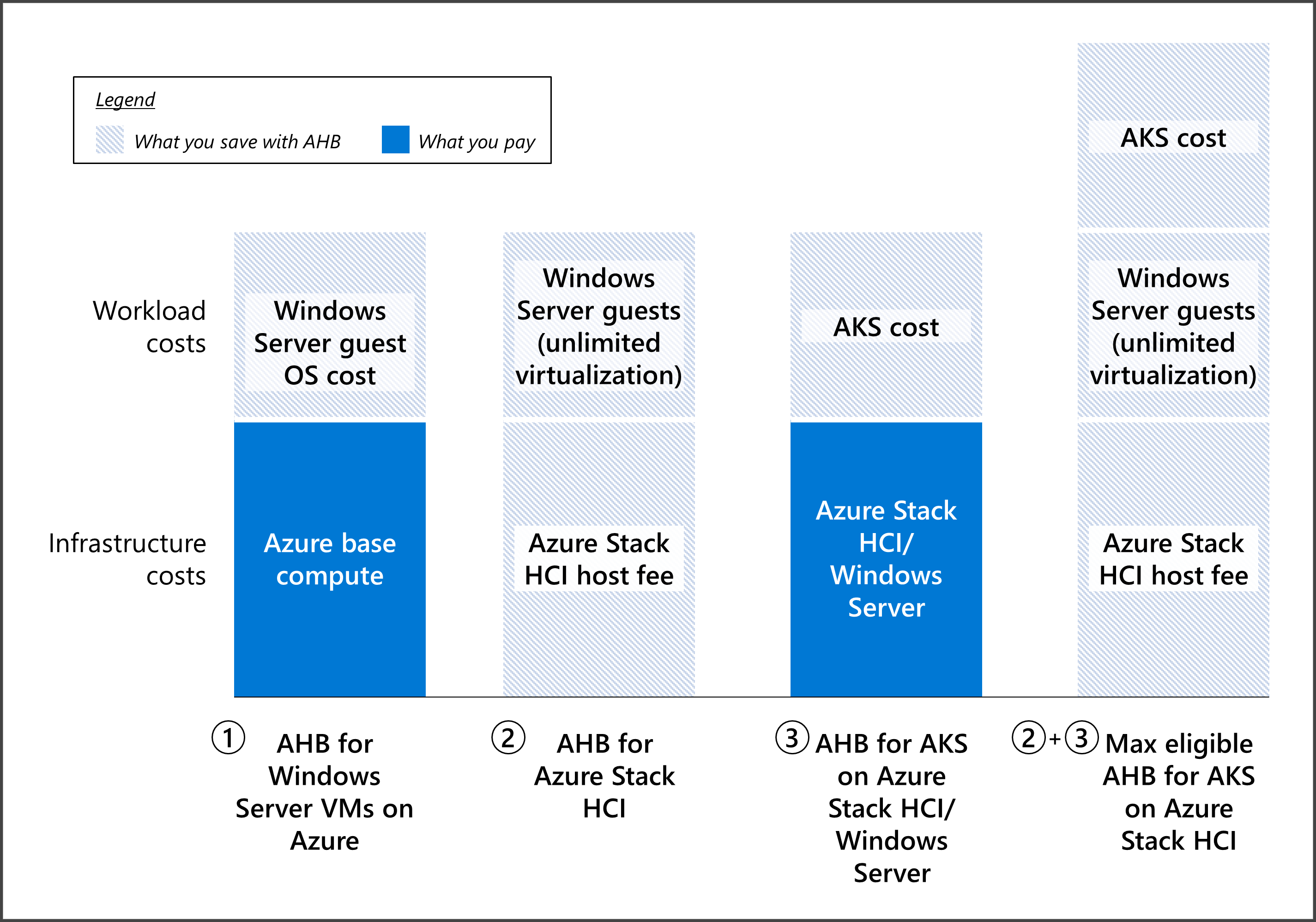 Azure 上の Windows Server VM、AKS on Azure Stack HCI、Windows Server における Azure ハイブリッド特典のコスト削減効果を示す図。