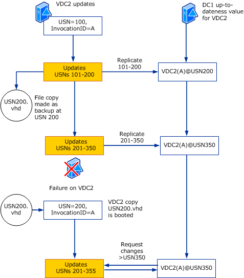 Diagram that demonstrates what happens when USN rollback is detected.