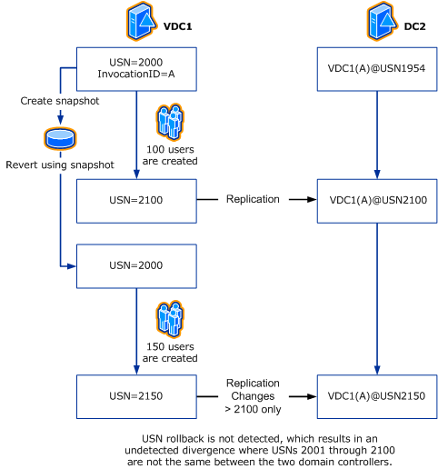 Diagram that demonstrates a scenario where USN rollback isn't detected.