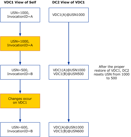 Diagram that demonstrates the scenario when the invocationID value is reset properly.