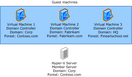Diagram that shows security boundaries in a configuration of three guest DC VMs hosted on a Hyper-V server.