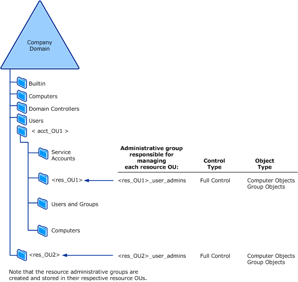 delegating administration