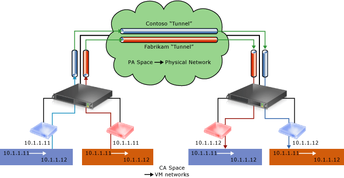  物理インフラストラクチャ上のネットワーク仮想化の概念図
