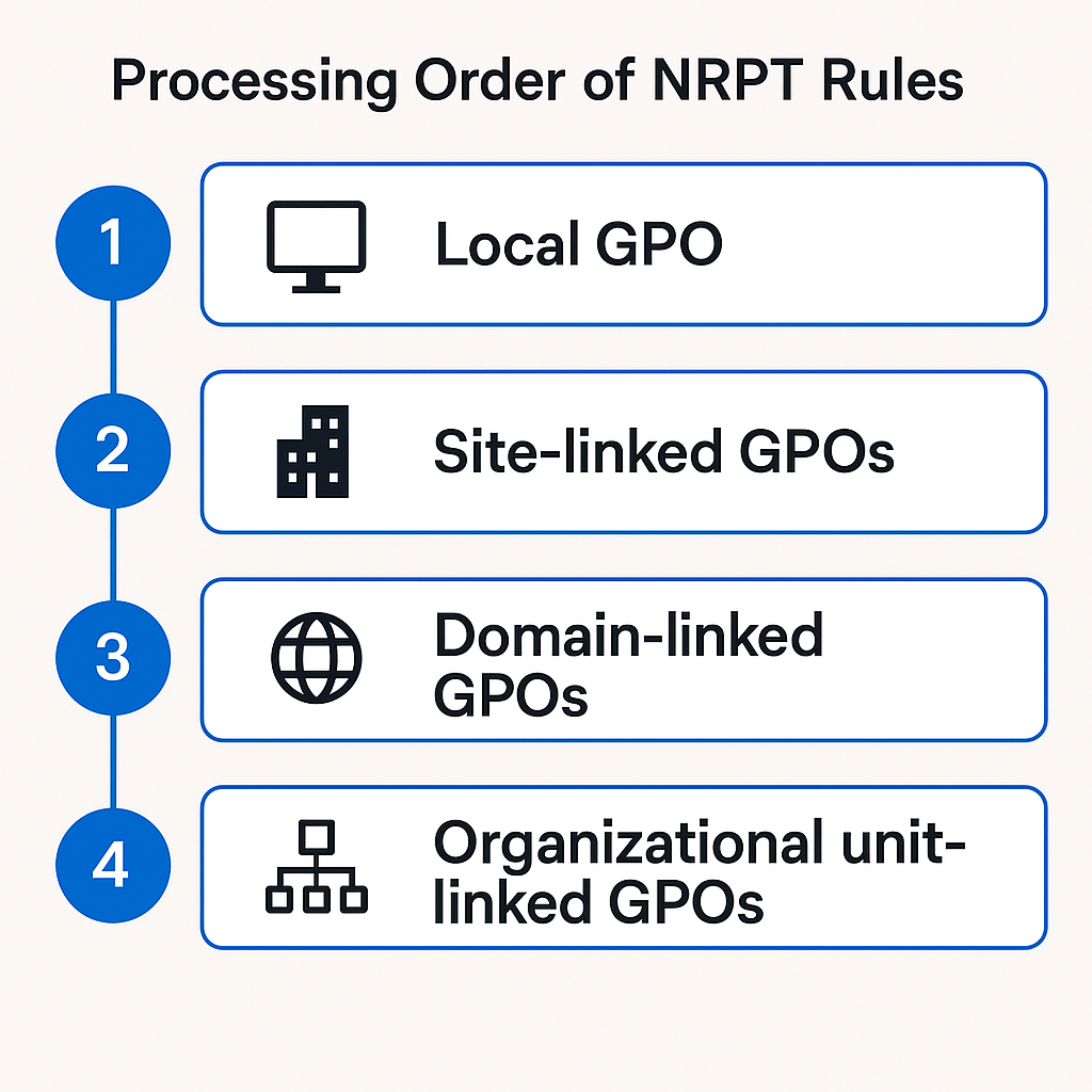 ローカル、サイトリンク、ドメインリンク、組織単位にリンクされた GPO を含む、グループ ポリシーの NRPT ルールの処理順序を示す図。