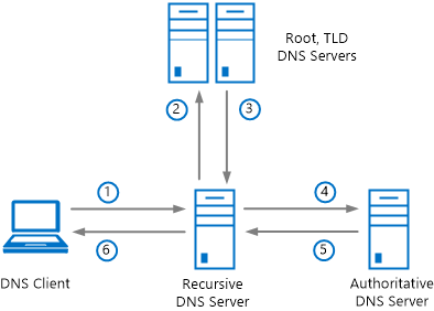 Diagram showing the recursive DNS query process as summarized in the following table.