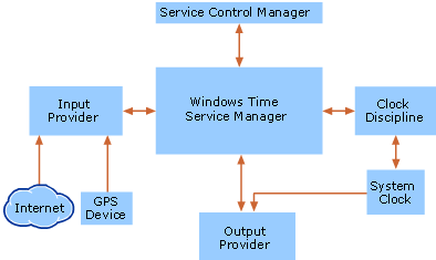Diagram that shows the architecture of the Windows Time service.