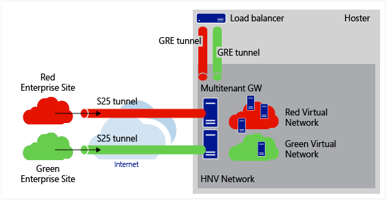Multiple GRE tunnels connecting virtual networks to third-party devices