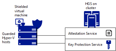 Diagram showing the H G S's attestation and key protection services are linked to the shielded virtual machine's guarded Hyper V hosts.