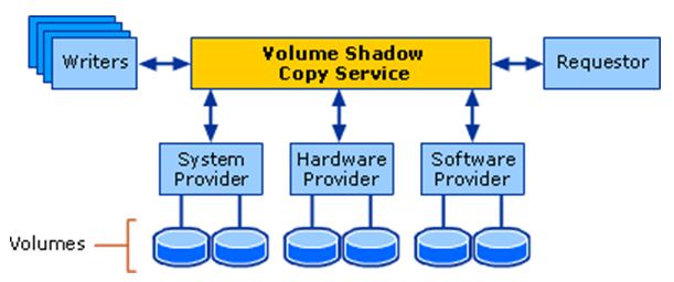 ボリューム シャドウ コピー サービスのアーキテクチャ図