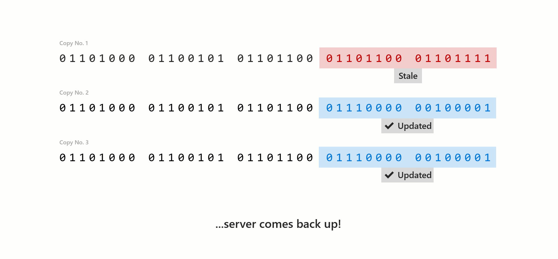 コピー番号 1 に上書きする GIF。