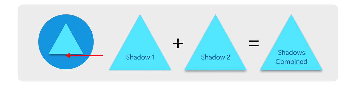 影を使用して複数のコンポーネントを持つ 1 つのメタファーを表す方法を示す複数のアイコンを示す図。