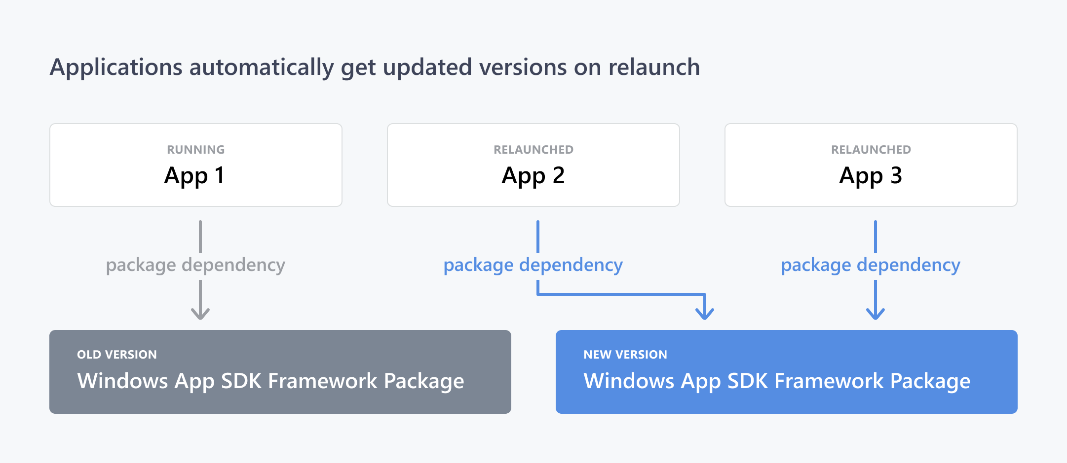 アプリが Windows アプリ SDK フレームワーク パッケージの更新プログラムを取得する方法の図
