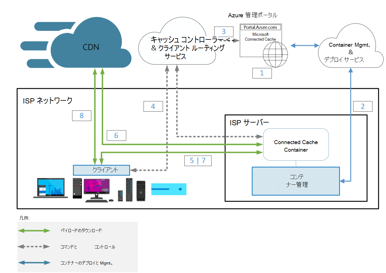 インターネット サービス プロバイダー Isp 用の Microsoft Connected Cache Windows Deployment Microsoft Learn