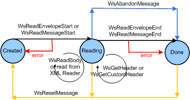 Message オブジェクトの読み取り中または受信中の有効な状態遷移の図。