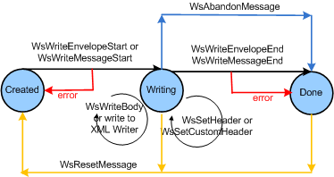 Message オブジェクトの書き込み中または送信中の有効な状態遷移の図。
