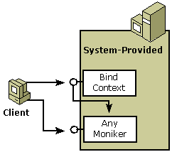 Diagram that shows the Client connected to either Bind Context or Any Moniker for the System-Provided.