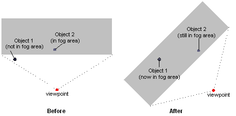 2 つの視点の図と、2 つのオブジェクトの霧に与える影響
