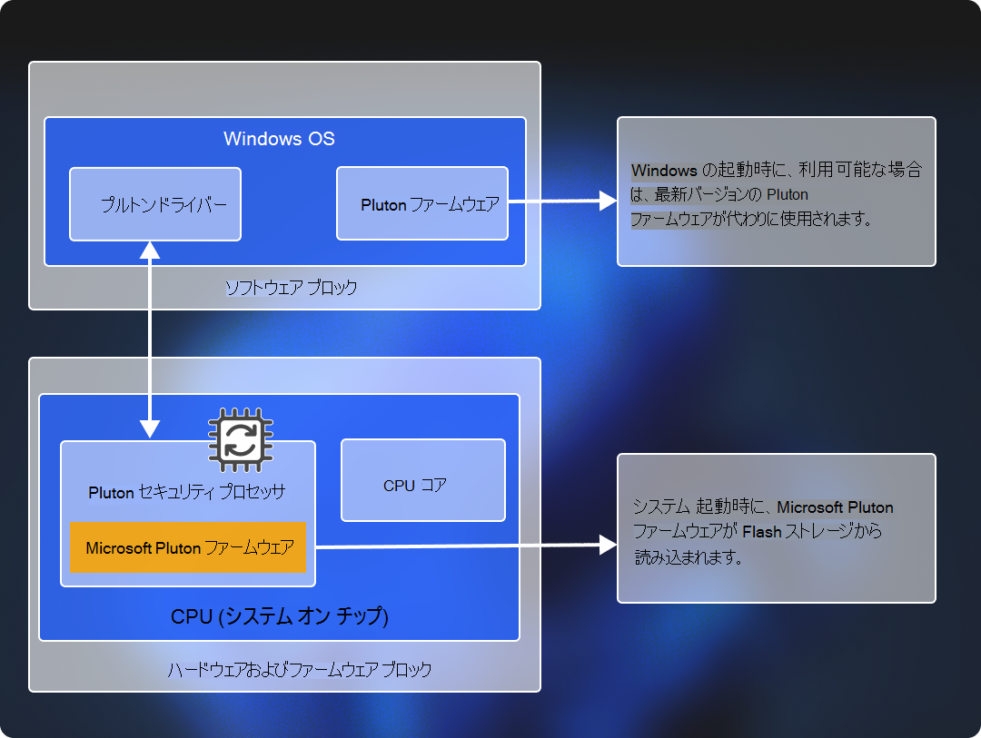 Microsoft Pluton セキュリティ プロセッサ アーキテクチャを示す図