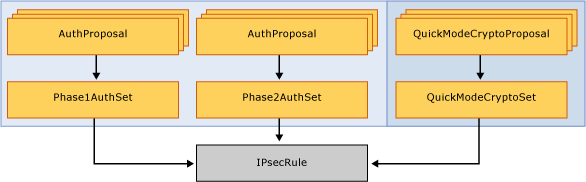 1 つの ipsec 規則を作成するためのオブジェクト モデル。