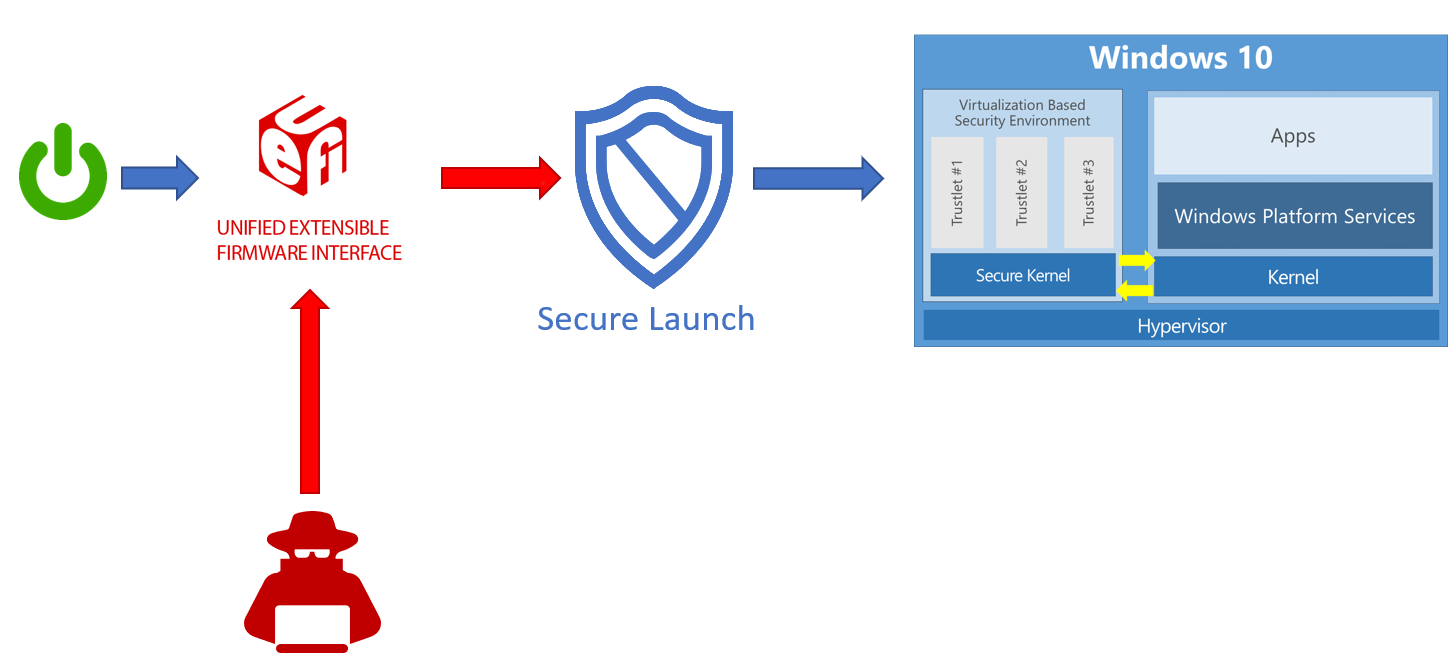 セキュリティで保護された起動をSystem Guardします。