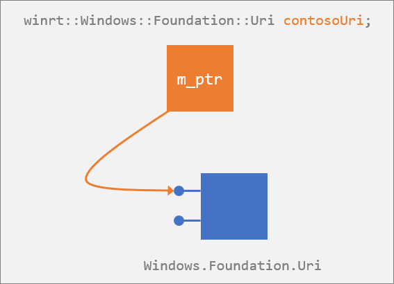 The projected Windows::Foundation::Uri type