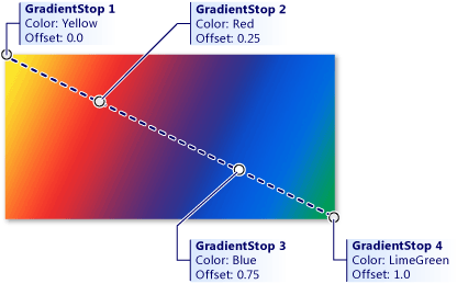 図の左上から始めて斜めに図の右下に到達するまでグラデーション境界 1 から 4 を配置した様子。