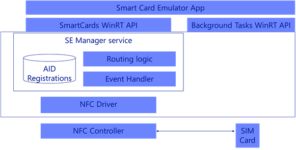HCE および SIM カード エミュレーションのアーキテクチャ