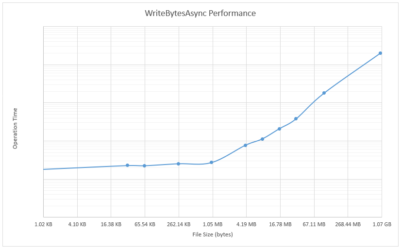 WriteBytesAsync performance