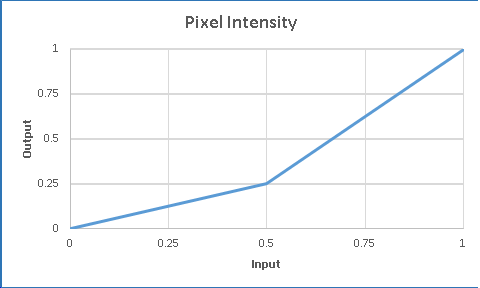 テーブル転送関数のピクセル強度グラフ。