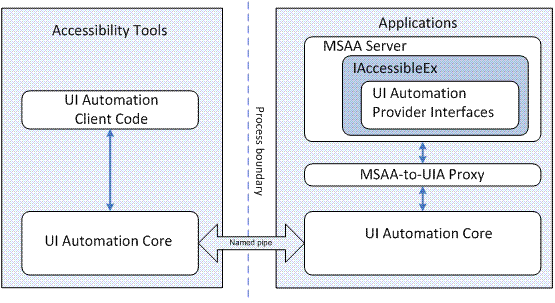 ui オートメーション プロキシとアクセシビリティ ツールとアプリケーションの連携方法を示す図