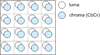 4x4 グリッドを示す図。各セルには、ルマ用と彩度用の 2 つの円が含まれています 