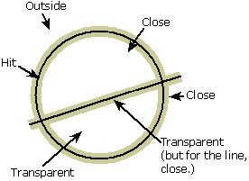 円の内側と外側、および線の近くにある領域のヒット検出値を示す、斜めの線を通した円の図。