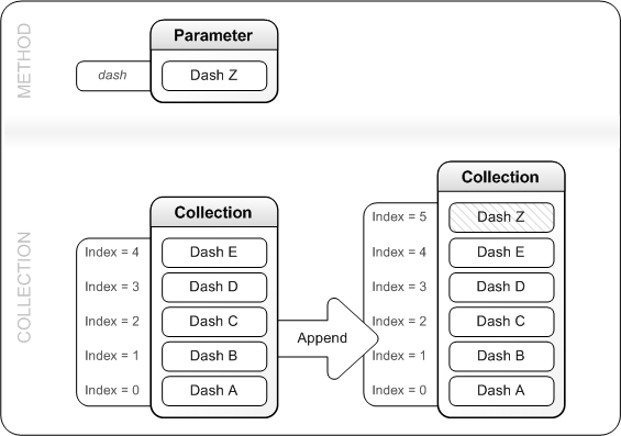 Append がダッシュ コレクションにエントリを追加する方法を示す図