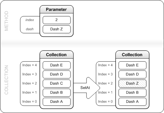 SetAt がダッシュ コレクション内のエントリを変更する方法を示す図