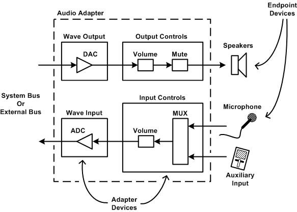 オーディオ エンドポイント デバイスとアダプター デバイスの例
