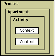 各プロセス、アパートメント、アクティビティ内のコンテキストのコレクションを示す図。