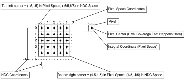 direct3d 9 のピクセル座標系の図