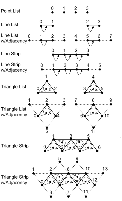 プリミティブ タイプの頂点順序の図