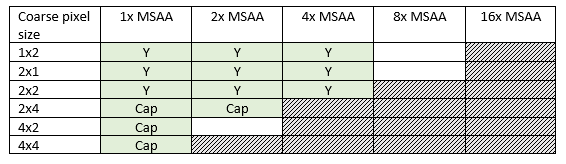 Table shows coarse pixel size for M S A A levels.