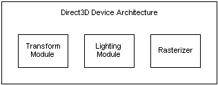 Direct3D デバイスのアーキテクチャの図